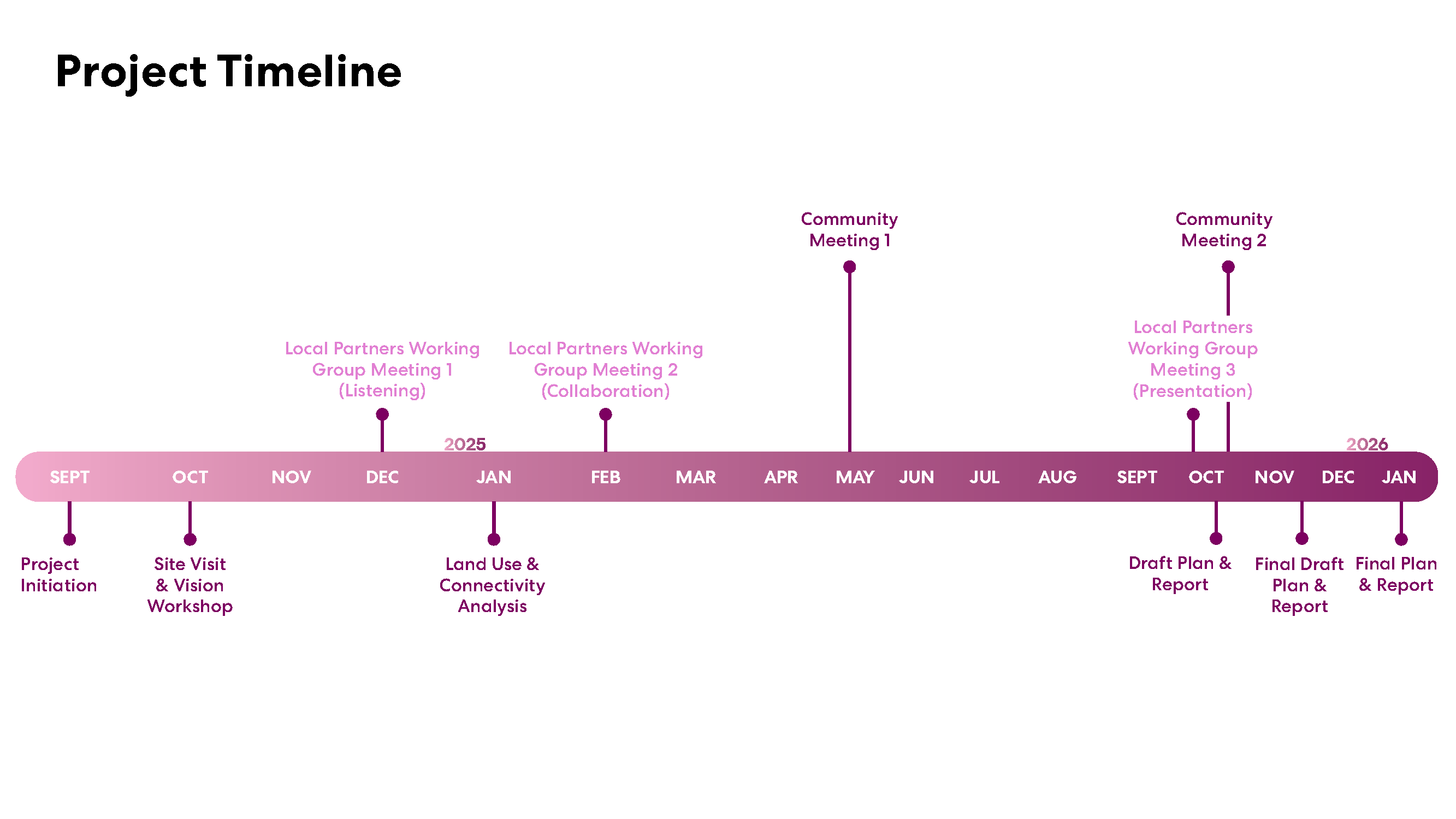 Hanford_Updated Project Timeline